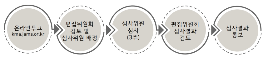 투고 및 심사 과정